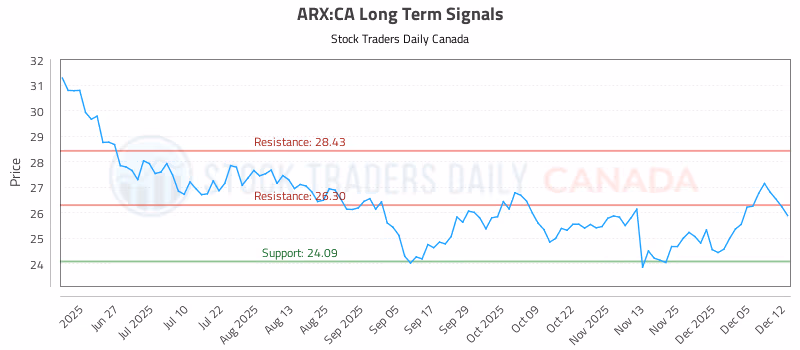 Stock Chart for ARX:CA