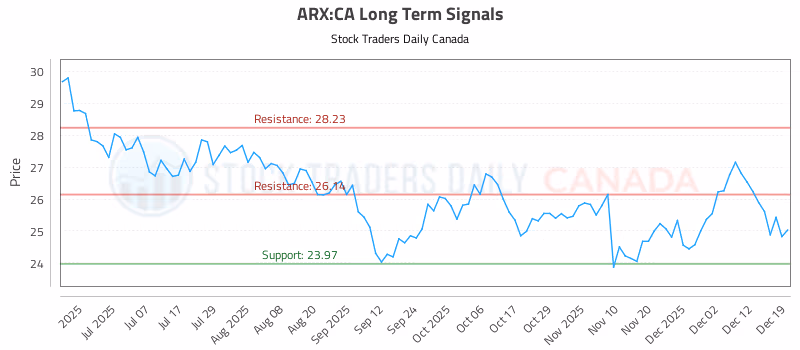 Stock Chart for ARX:CA