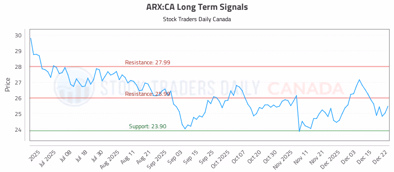 Stock Chart for ARX:CA