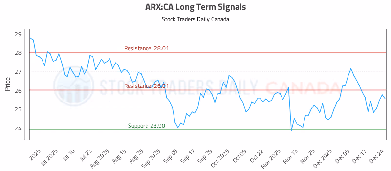 Stock Chart for ARX:CA