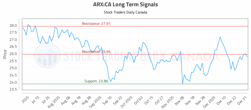 Stock Chart for ARX:CA