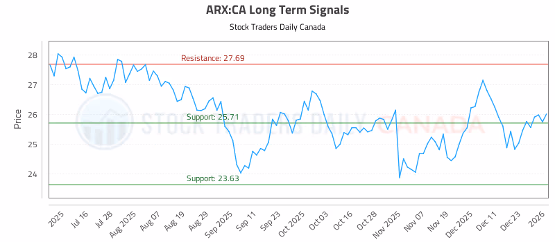 Stock Chart for ARX:CA