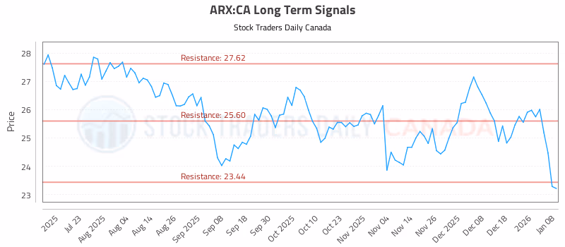 Stock Chart for ARX:CA