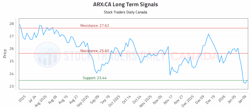 Stock Chart for ARX:CA