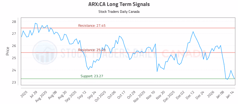 Stock Chart for ARX:CA