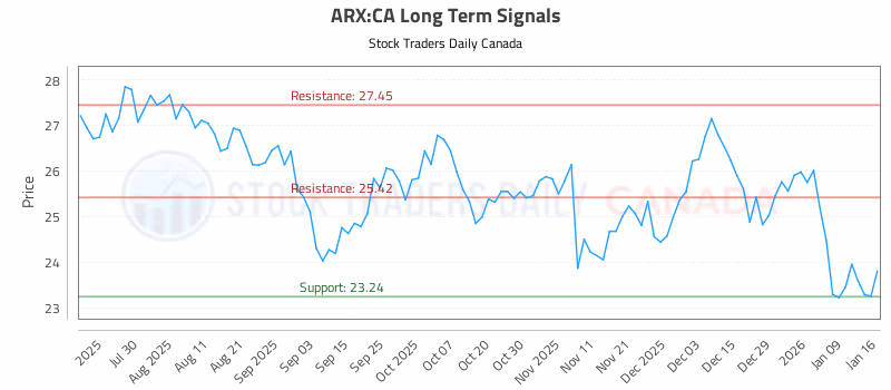 Stock Chart for ARX:CA
