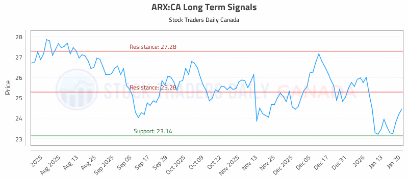 Stock Chart for ARX:CA