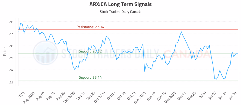 Stock Chart for ARX:CA