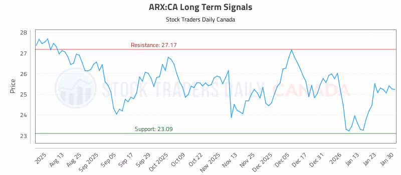 Stock Chart for ARX:CA