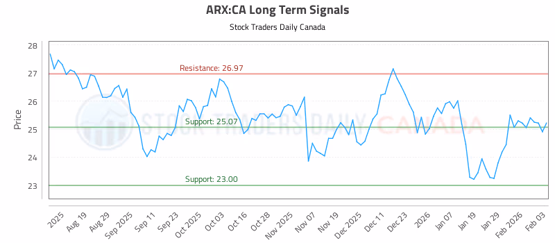 Stock Chart for ARX:CA