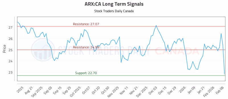 Stock Chart for ARX:CA