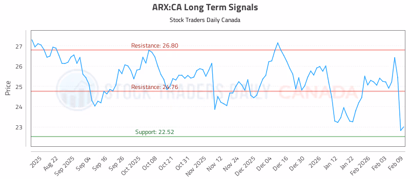Stock Chart for ARX:CA
