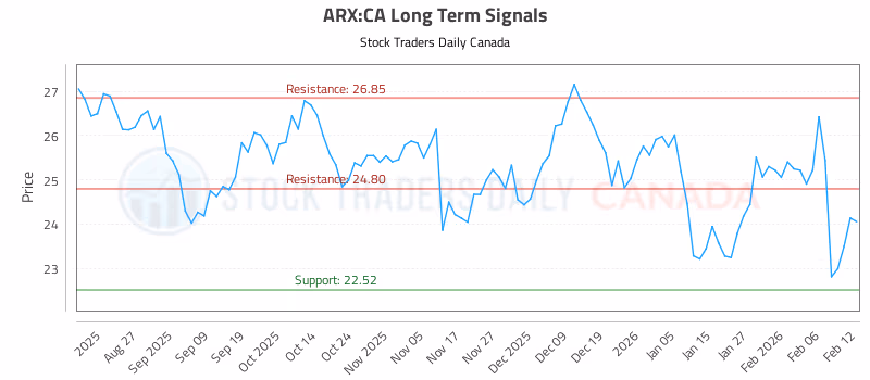 Stock Chart for ARX:CA