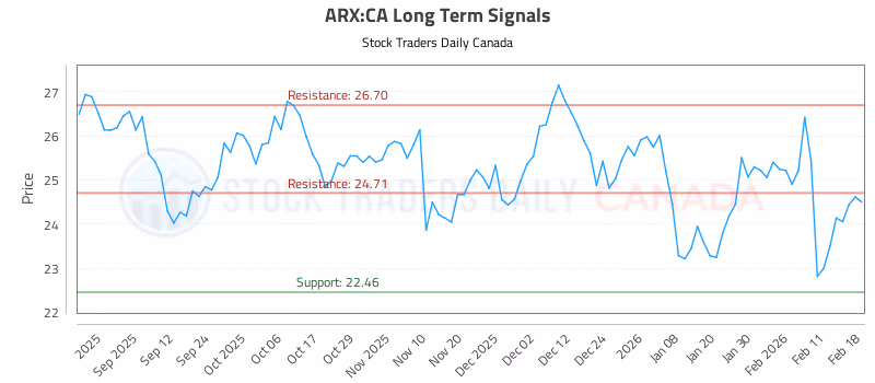 Stock Chart for ARX:CA