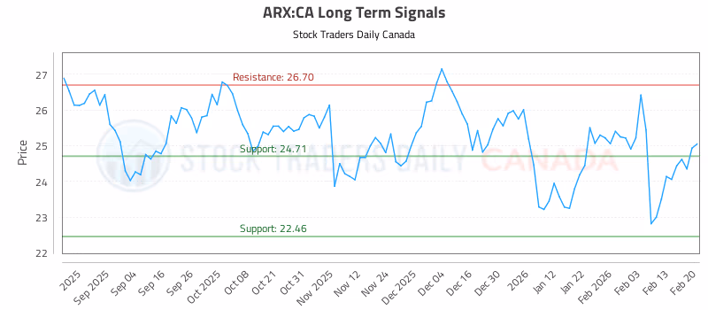 Stock Chart for ARX:CA