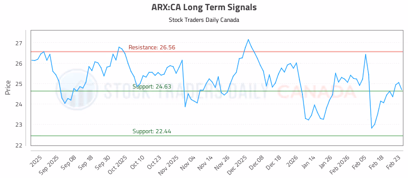 Stock Chart for ARX:CA
