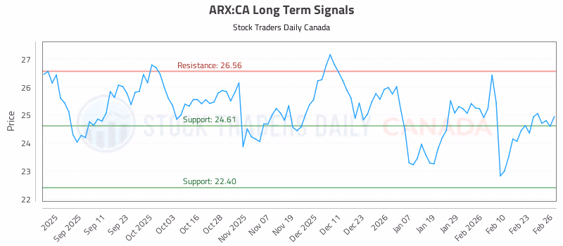 Stock Chart for ARX:CA