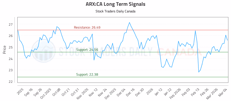 Stock Chart for ARX:CA