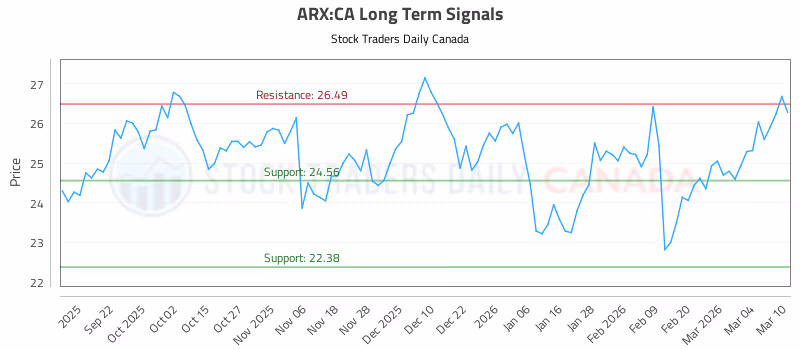Stock Chart for ARX:CA