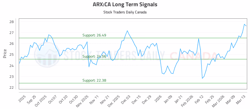 Stock Chart for ARX:CA