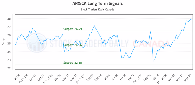 Stock Chart for ARX:CA