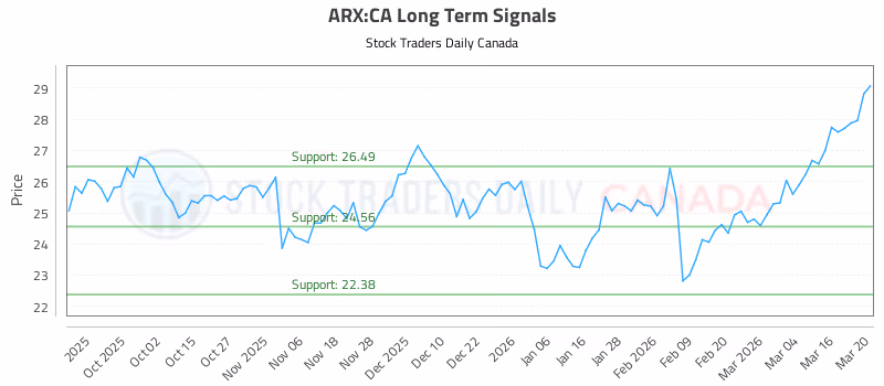 Stock Chart for ARX:CA
