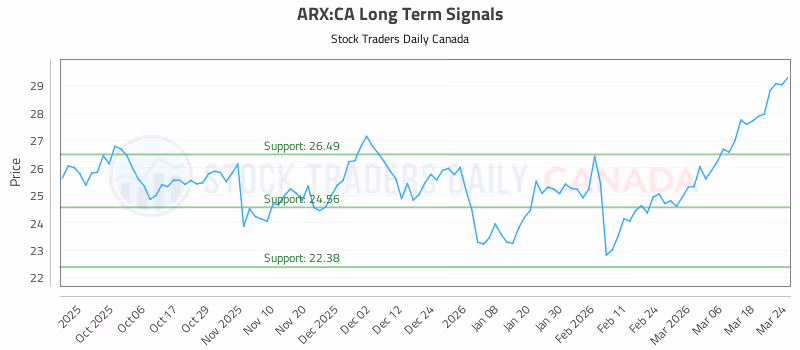 Stock Chart for ARX:CA