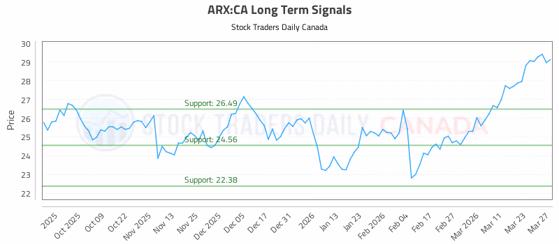 Stock Chart for ARX:CA