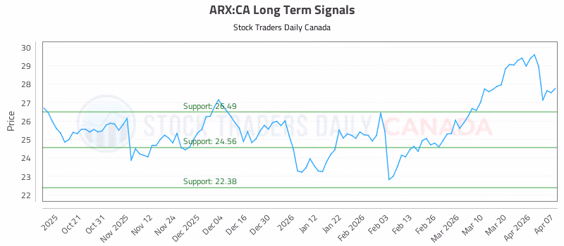Stock Chart for ARX:CA