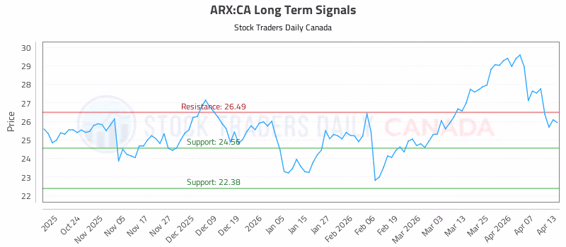 Stock Chart for ARX:CA