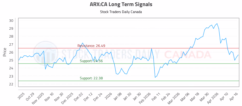Stock Chart for ARX:CA