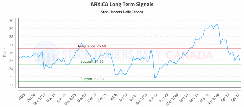 Stock Chart for ARX:CA