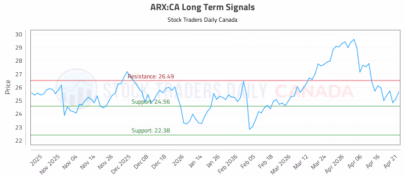 Stock Chart for ARX:CA