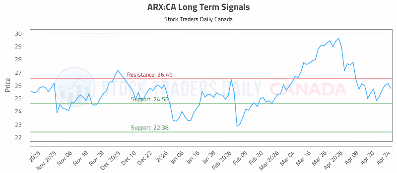 Stock Chart for ARX:CA