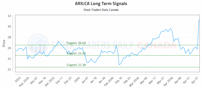 Stock Chart for ARX:CA