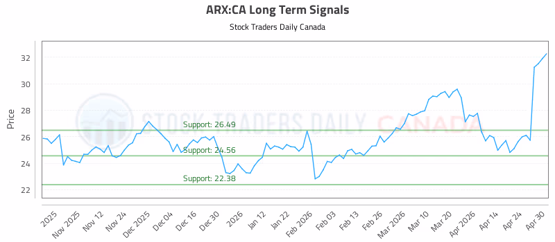 Stock Chart for ARX:CA