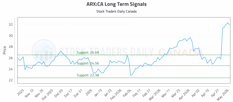 Stock Chart for ARX:CA