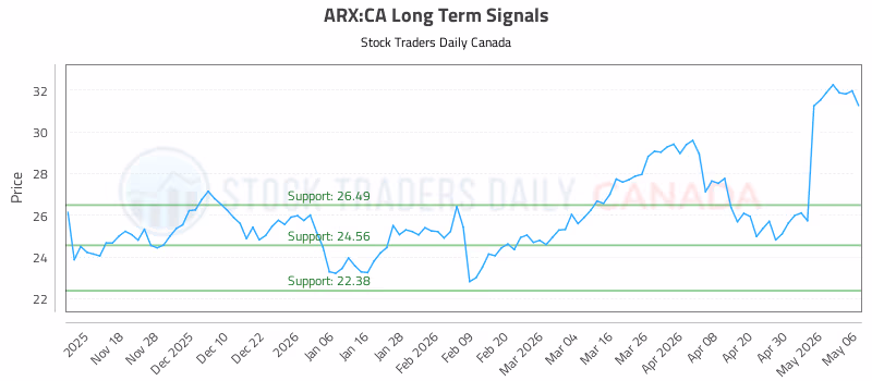 Stock Chart for ARX:CA