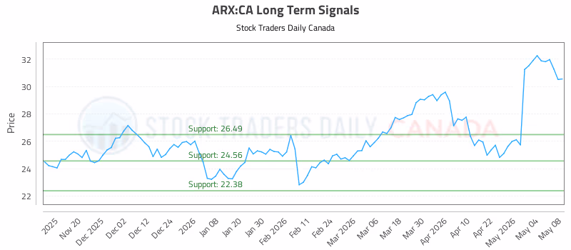 Stock Chart for ARX:CA