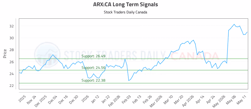 Stock Chart for ARX:CA