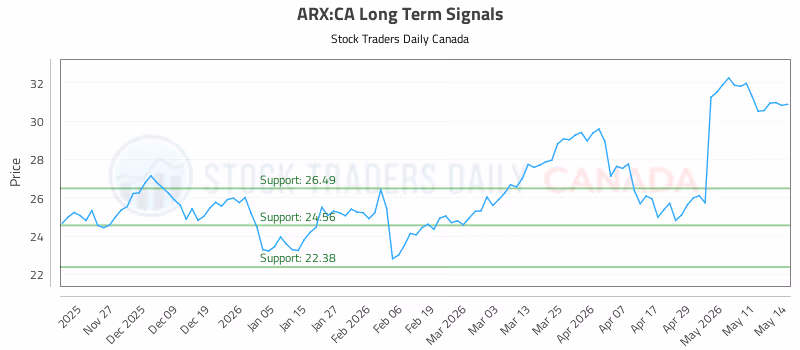 Stock Chart for ARX:CA