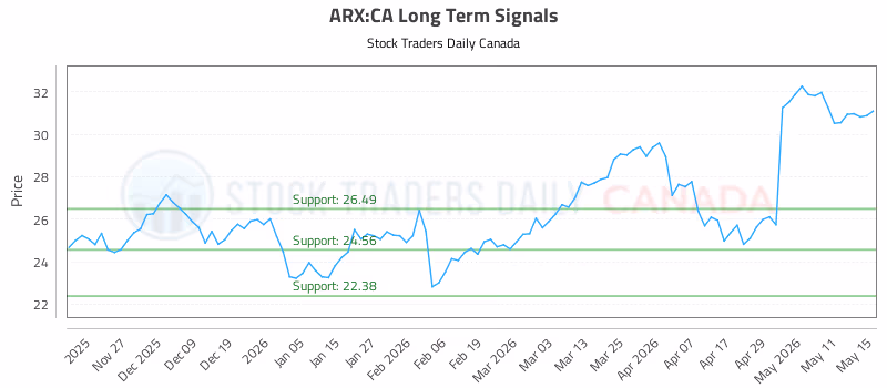 Stock Chart for ARX:CA