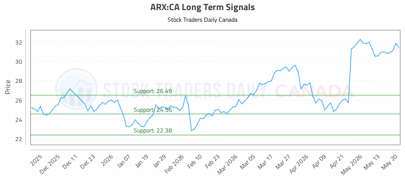 Stock Chart for ARX:CA