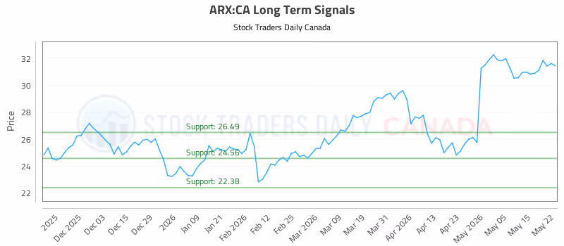 Stock Chart for ARX:CA