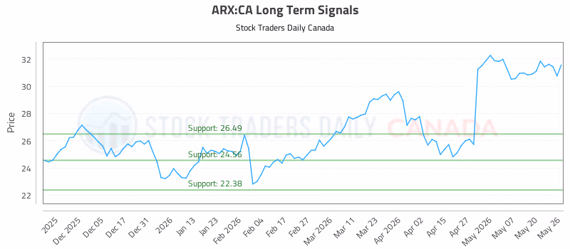 Stock Chart for ARX:CA