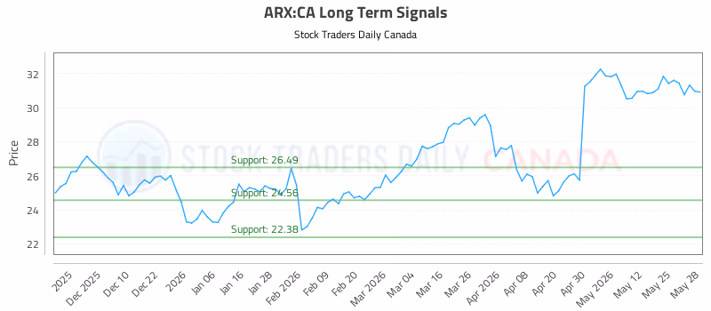 Stock Chart for ARX:CA