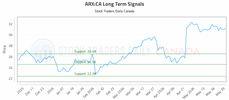Stock Chart for ARX:CA