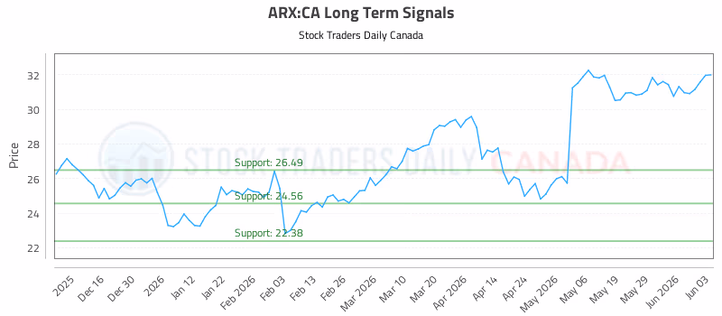 Stock Chart for ARX:CA