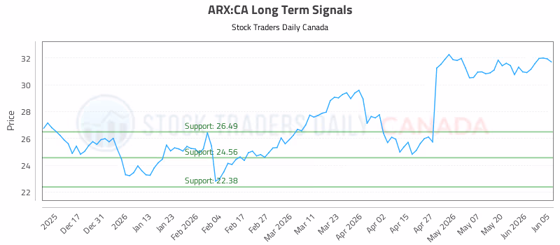 Stock Chart for ARX:CA