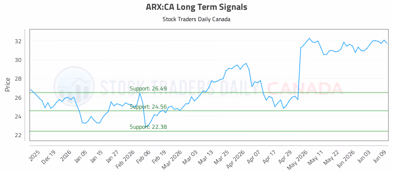 Stock Chart for ARX:CA